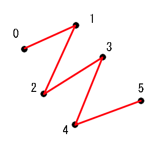 ラインストリップ（ポリライン）