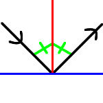 入射角と反射角の角度は一緒