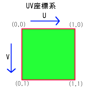 UV座標系